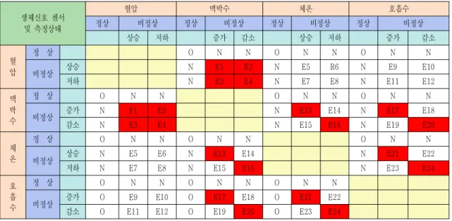 표 위급상황 원인 분석 및 그 예