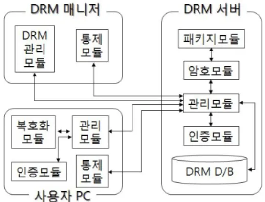 그림 문서 의 프레임워크