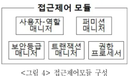 그림 접근제어모듈 구성
