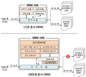 표 비밀성 유지 알고리즘<4> 그림 정보의 비밀성 훼손 차단 비교<7>표 정보의 기밀성 및 무결성 유지 알고리즘<5>