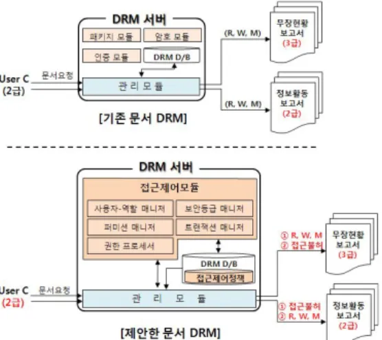 그림 정보의 기밀성 및 무결성 훼손 차단 비교