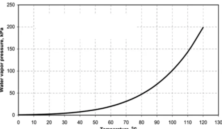 Fig. 4. The amount of fresh water according to changes in temperature and concentration using saturated vapor pressure.