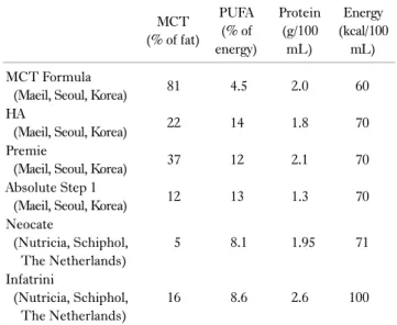Table 2. Enteral formula for infants with biliary atresia MCT  (% of fat) PUFA (% of  energy) Protein (g/100 mL) Energy  (kcal/100 mL) MCT Formula
