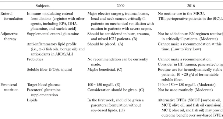 Table 4. Comparison between 2009 and 2016 SCCM/ASPEN nutrition guidelines for critically ill patients