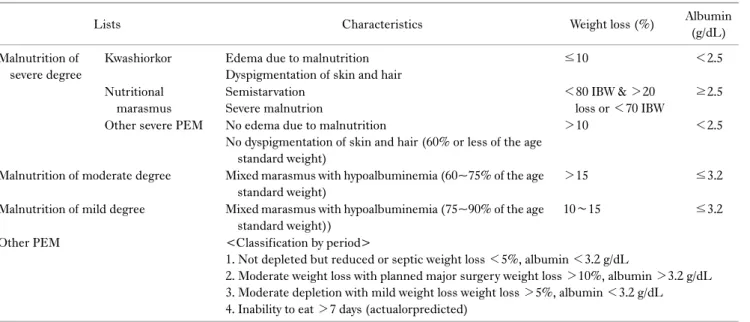 Table 1. Classification of PEM based on ICD-9