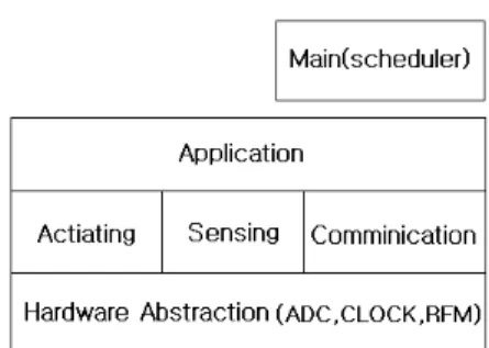 Fig  1.  TinyOS  Application  Layer features a component-based architecture which enables