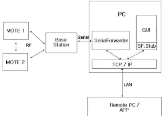 Fig  3.  Blockdiagram  of  embedded  platformthe service, if a specific order is needed.