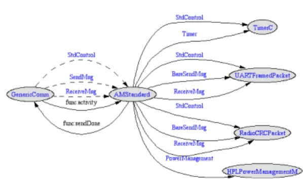 Fig  4.  The  component  graph  of  GenericComminterface. This interface provides an event for