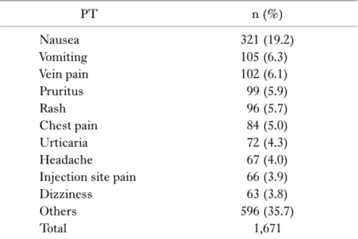 Table 3. Common adverse reactions by Preferred Term (PT)