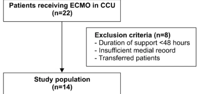 Fig. 1. Study participants. ECMO = extracorporeal membrane  oxygenation; CCU = coronary care unit.