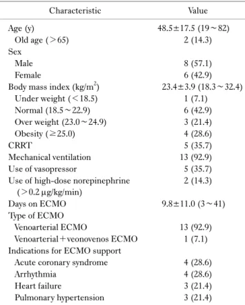 Table 2. Clinical characteristics (n=14)