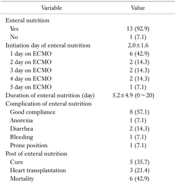 Table 5. Enteral nutrition support 