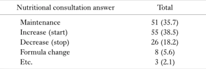 Table 2. Nutritional consultation answer according to nutrition  supporting routes