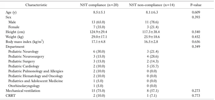 Table 3. General characteristics of patients