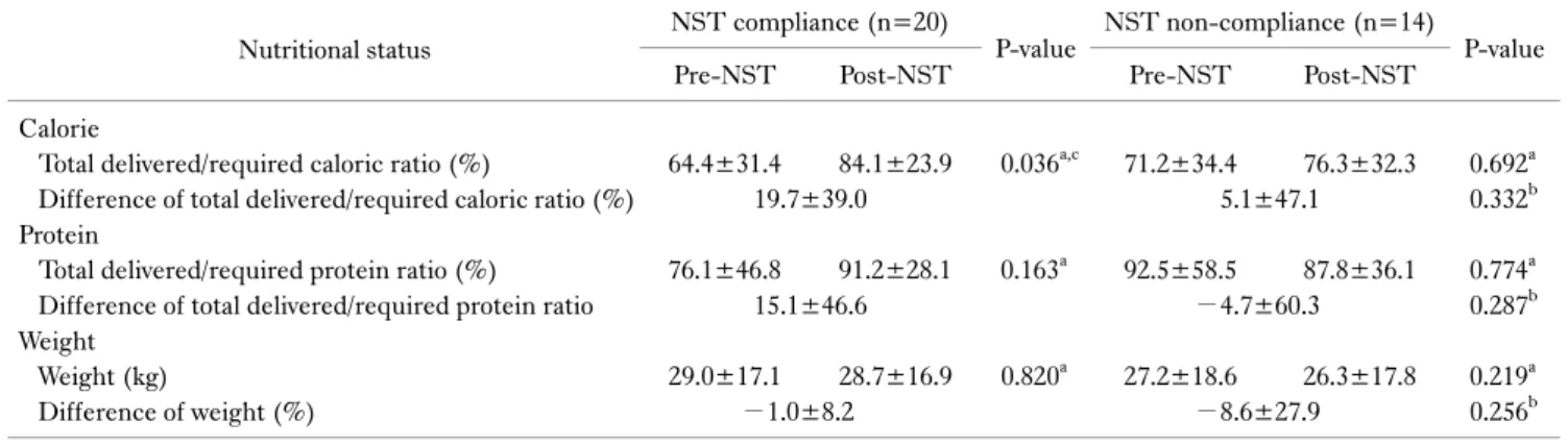 Table 4. Nutritional status according to Nutrition Support Team (NST) compliance Nutritional status 　 NST compliance (n=20)