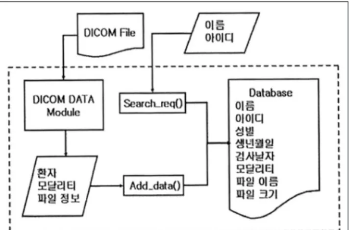 Fig. 2. DICOM Data Management Module