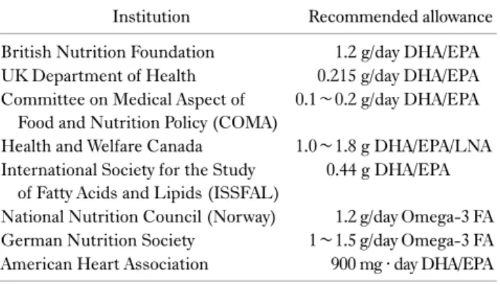 Table 3. Recommended daily allowance of ω-3 based the  diffrent  institutions