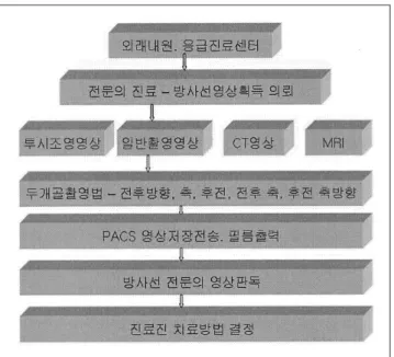 Fig. 1. Flow diagram of acquisition in bones of skull radiography