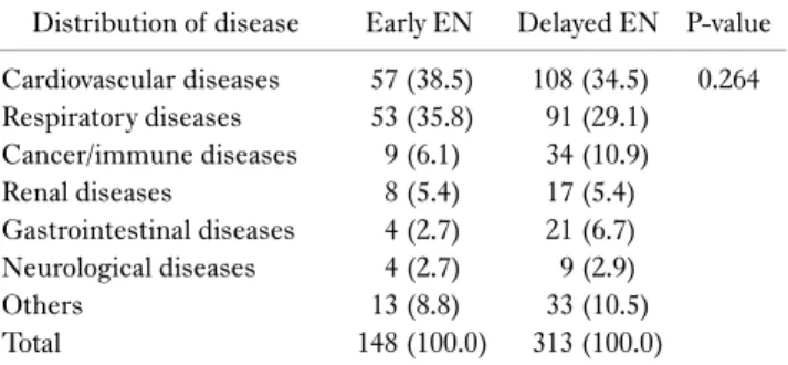 Table 3. Comparison of clinical outcomes in early EN and delayed  EN