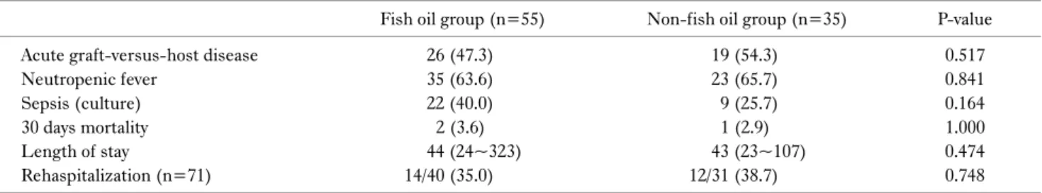 Table 4. Clinical outcomes (n=90)