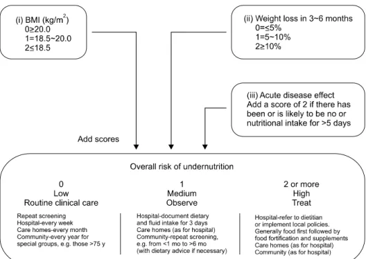 Fig. 1. Malnutrition Universal Screen- Screen-ing Tool (MUST). Reused from the  article of Kondrup et al