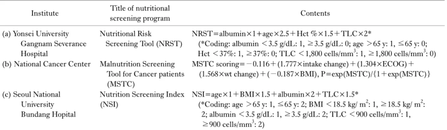 Table 3. Selected nutritional screening tools 