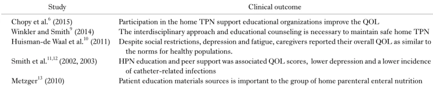 Table 2. Clinical effectiveness of home TPN