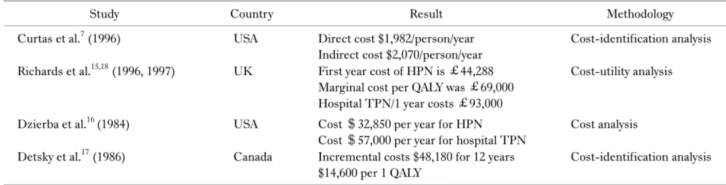 Table 3. Economic evaluation of HPN