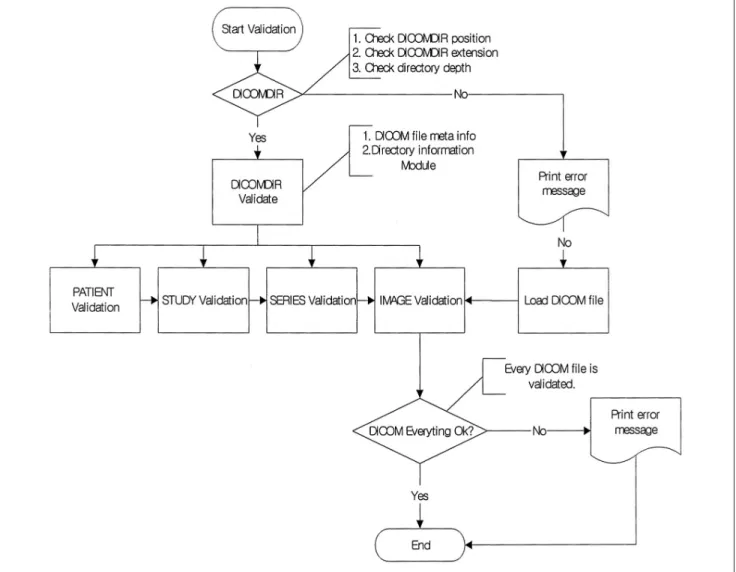 Fig. 2. Flow chart of DICOM CD data evaluation utilized in the designing of DICOM CD validation toolkit.
