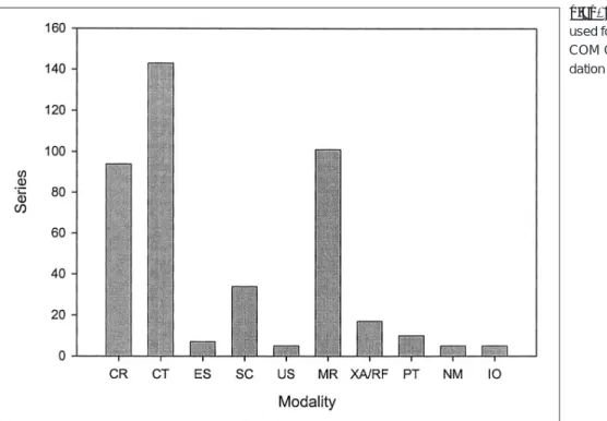 Fig. 3. The number of imaging modalities used for evaluation of the not imported  DI-COM CD data using the DIDI-COM CD  vali-dation toolkit.