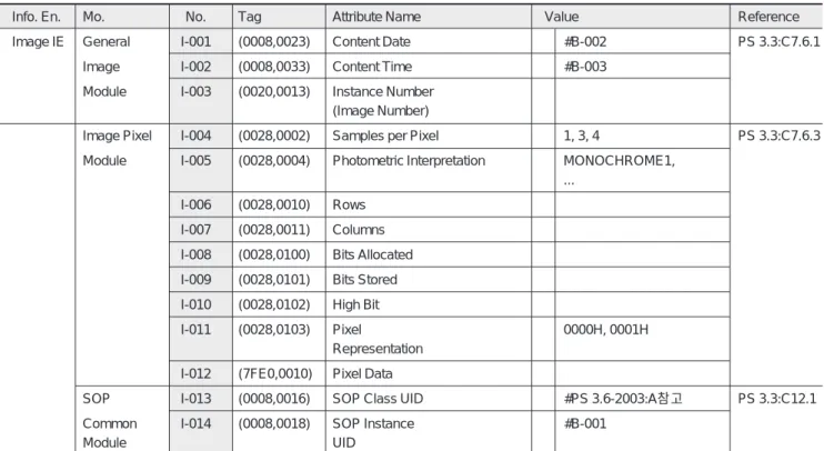 Table 2. Definition of Group I in DICOM CD guideline