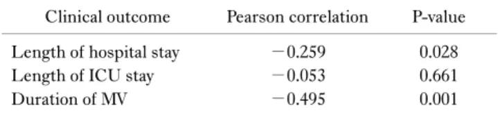 Table 3. Comparison of parenteral intake of two groups classified by  NST consults