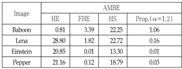 Fig. 6. Results for Baboon image. (a) Original image, (b) enhanced image using HE, (c) FHE, (d) enhanced image using HS, (e) enhanced image using the proposed algorithm (  =1.2)