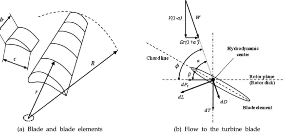 Fig. 1. The blade element and flow onto the blade (Kim[2010]).