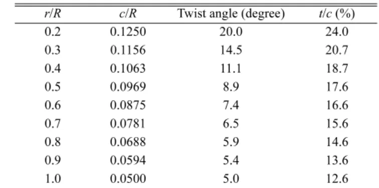 Table 1. Geometry of a blade used for the validation