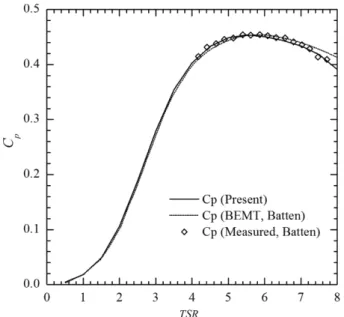 Table 2. Geometry of the blade