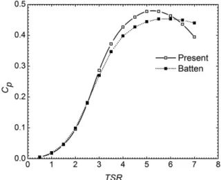 Fig. 5. Comparison of blade twist angles.