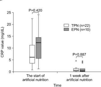 Fig. 2. Box plot showing the distribution of C-reactive protein (CRP) values for 1 week after nutritional support