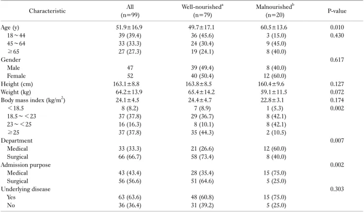 Table 5. Comparison between well-nourished and malnourished group 
