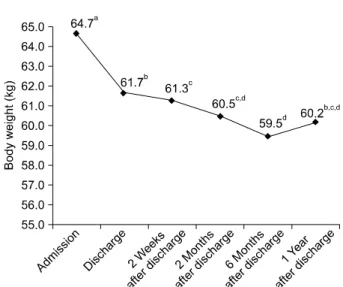 Table 1. General characteristics of the subjects Variable Value Sex Male Female Age (y) 35∼49 50∼59 60∼69 ≥70 Underlying disease Yes No Type of resection Subtotal gastrectomy  Distal (Billoth I) Proximal Pylorus preserving Total gastrectomy