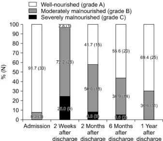 Table 3. Changes of the biochemical data for 1 year after discharge