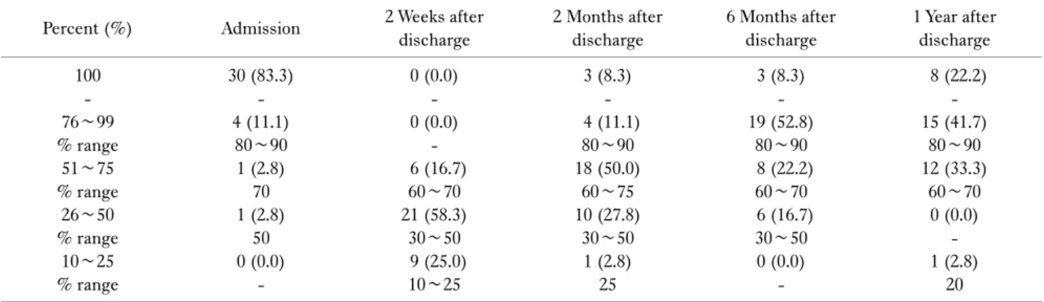 Table 5. Self-reported dietary intake compared with usual intake for the past 1 month at each visit