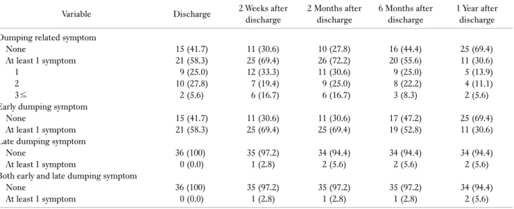 Table 7. Changes of symptom incidence related to dumping syndrome for 1 year after discharge