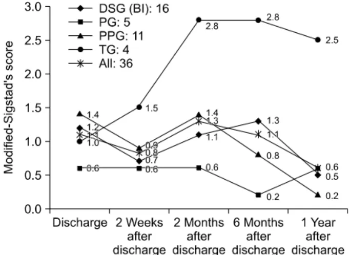 Fig. 7. Changes of modified-Sigstad’s score by type of resection for 1  year after discharge