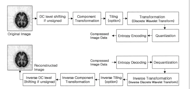Fig. 2. JPEG2000 Encoding/Decoding 과정