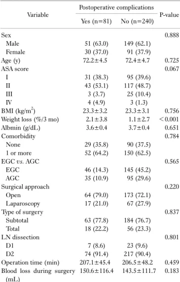 Table 5. Univariate analysis of risk factor for postoperative  complications (n=321) 