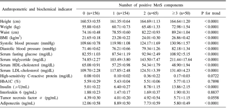 Table  2.  General  characteristics  of  the  subjects