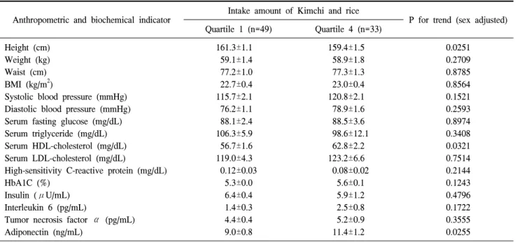 Table  5.  Anthropometric  and  biochemical  indicators  of  re-group  by  the  amount  of  combined  rice  and  Kimchi  intake Anthropometric  and  biochemical  indicator Intake  amount  of  Kimchi  and  rice