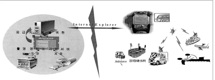 Fig. 1. 이동형 응급 조회 시스템의 구조도
