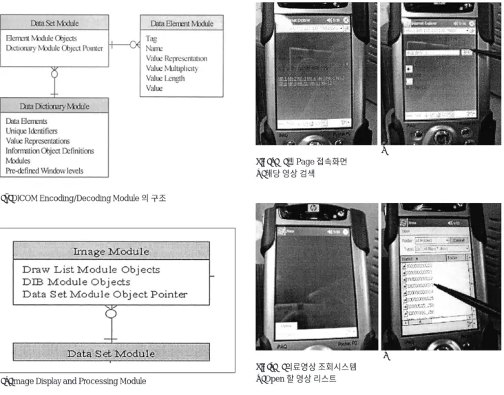 Fig. 3. DICOM Encoding/Decoding Module 의 구조